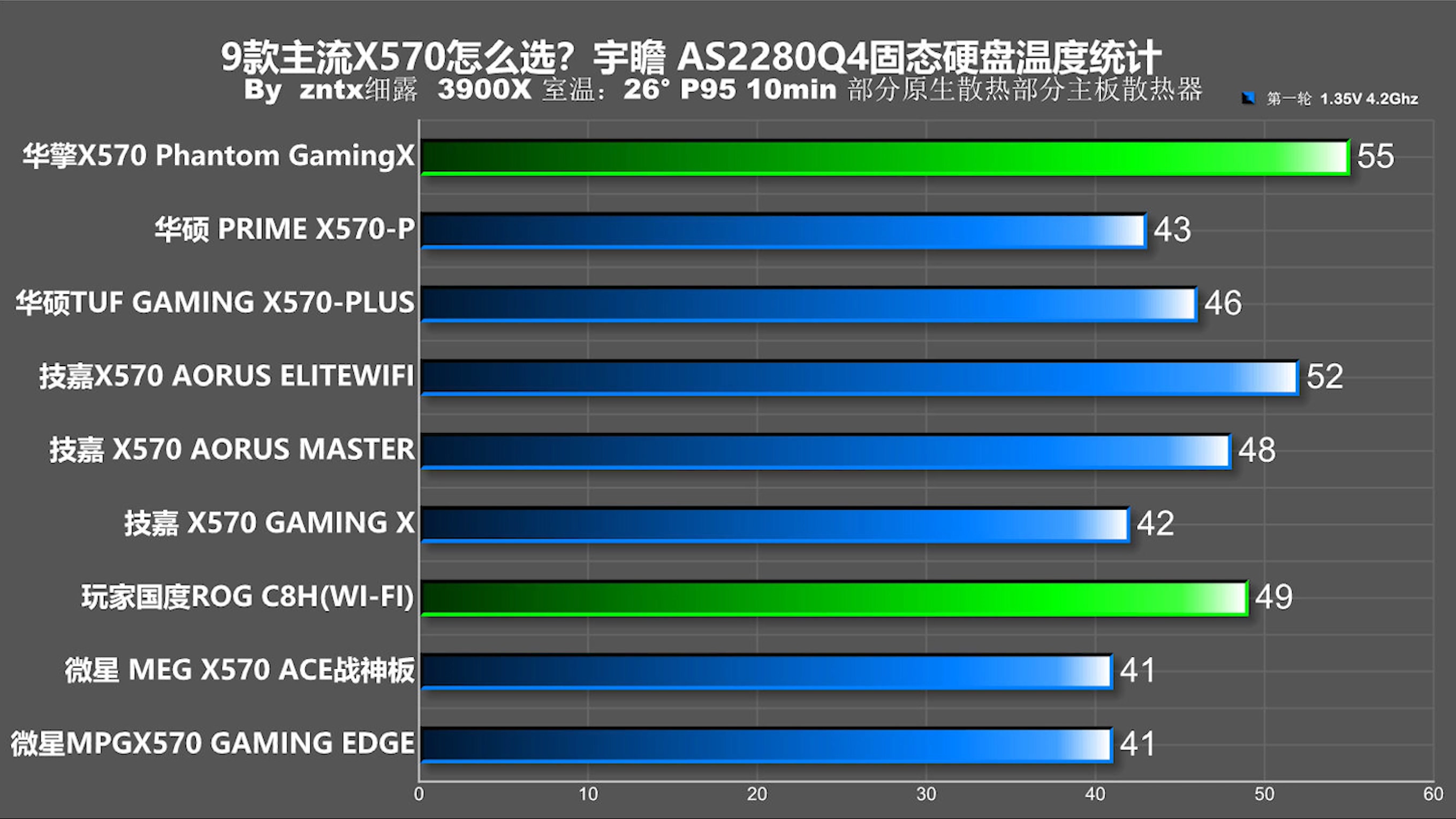 用3950X主板会120度？十款主流X570主板消费报告