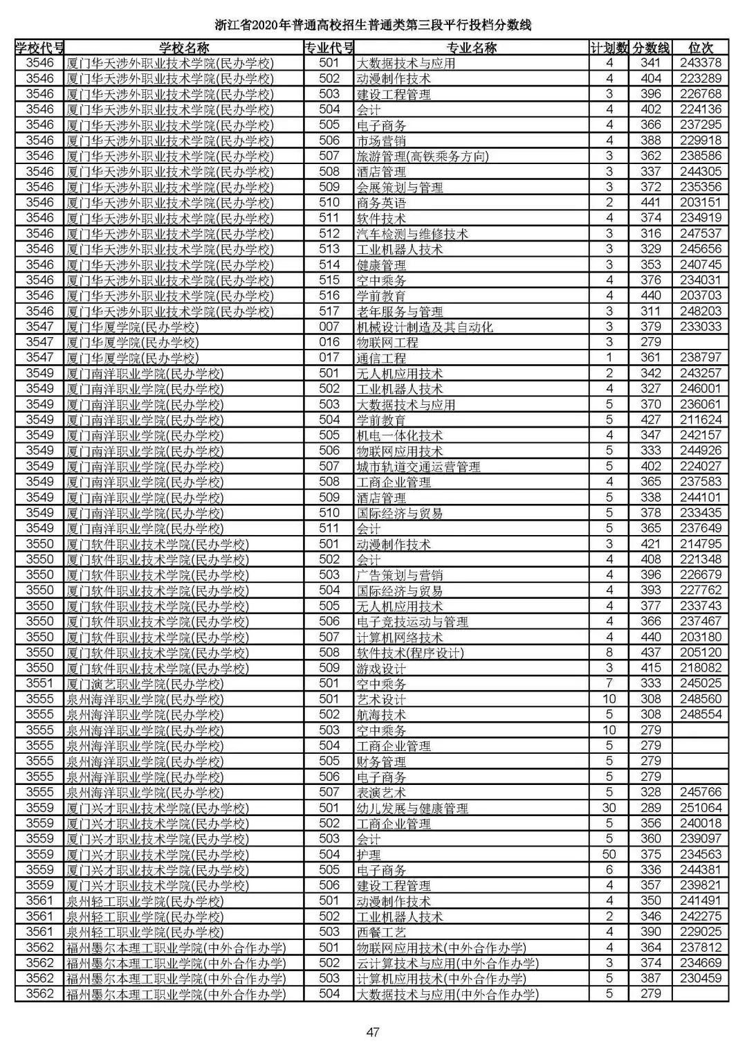 2019浙江高考一段平行投档线,2019浙江省高考学校投档线