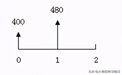 等值现值和终值是什么,终值现值等值计算