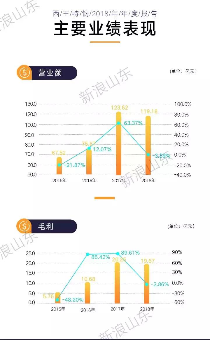 西王特钢近期利润,西王特钢股票未来走势