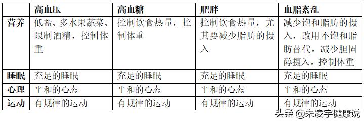 怎么解决代谢综合征,代谢综合征最好的治疗方法