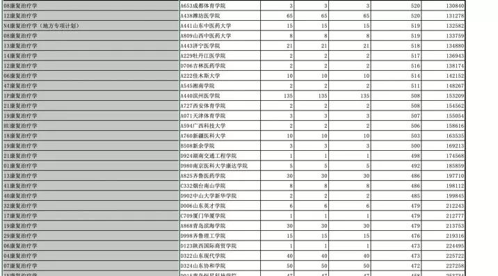 专业康复治疗学怎么就业,招生火爆热门专业