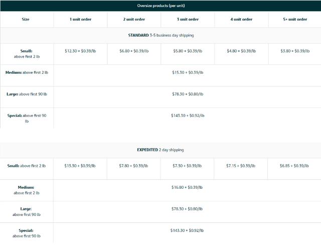 亚马逊fba物流费用一览表2023,亚马逊fba广告费多少钱