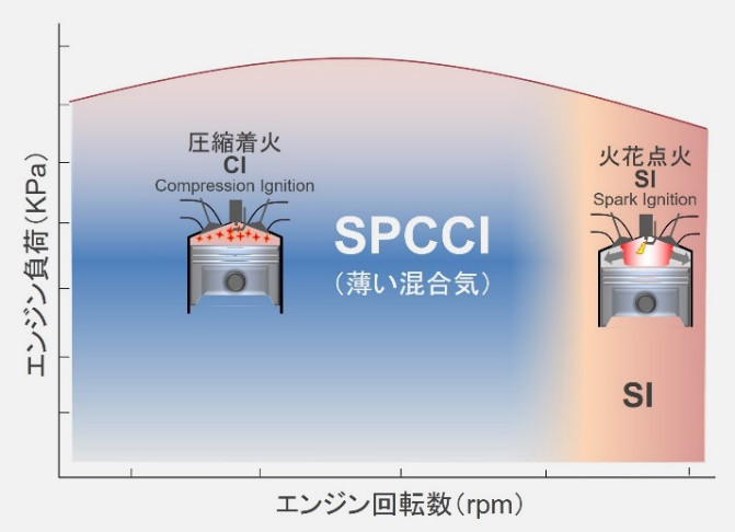 创驰蓝天就是转子发动机吗,马自达创驰蓝天是什么技术