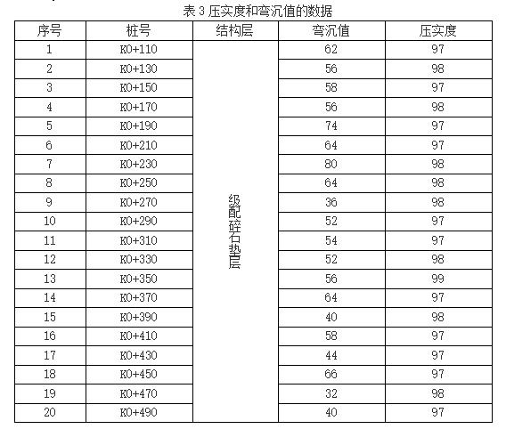 路基弯沉压实度报告怎么处理,市政道路弯沉目标可靠指标