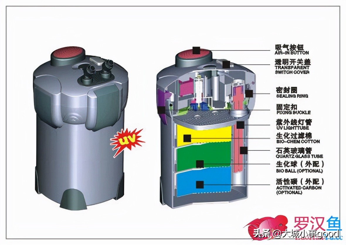 鱼缸过滤系统的基础解析,鱼缸过滤桶过滤原理