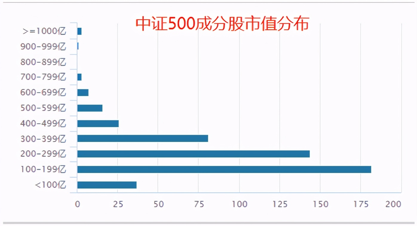 最近中证500为什么一直跌,近三个月跌了30%的基金