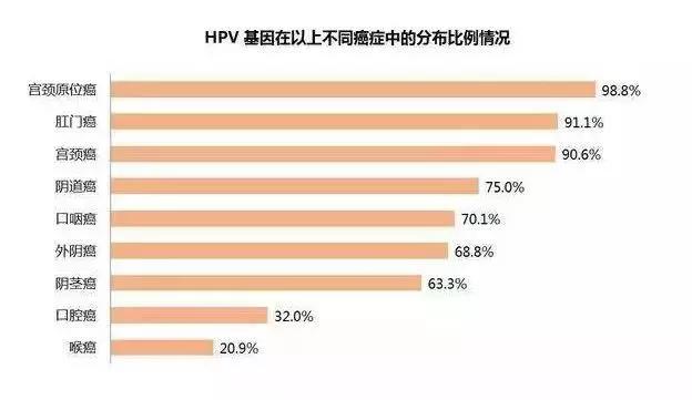 ​99%宫颈癌与高危型HPV病毒感染有关做好两件事远离宫颈癌