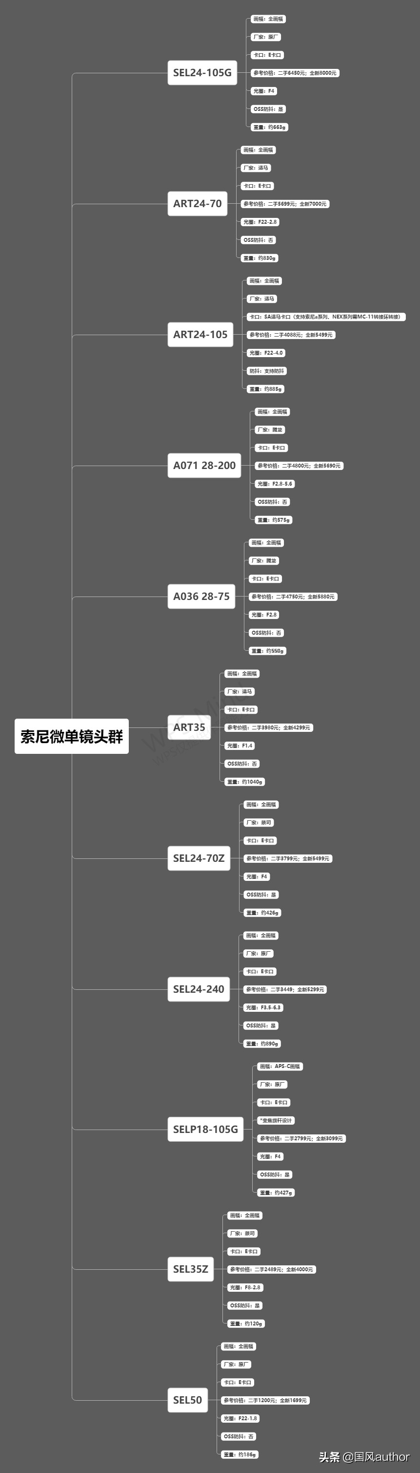 索尼e卡口是全幅还是残幅,索尼相机天梯图最新