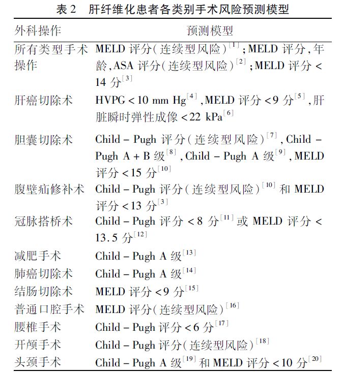 2018年美国胃肠病学会临床实践指南更新：肝纤维化患者手术风险评估和围术期管理