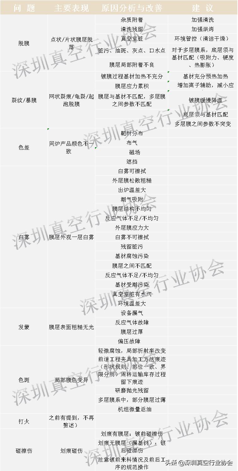 镀膜常见不良分析及改善,pvd真空镀膜不良现象