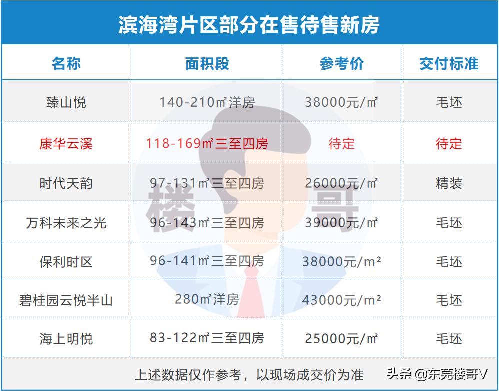 东莞厚街云溪楼盘,厚街康华云溪开盘价