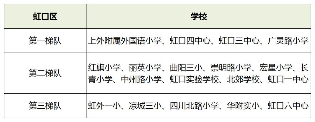 上海16区小学排名一览表,2019年幼升小上海梯队学校名单