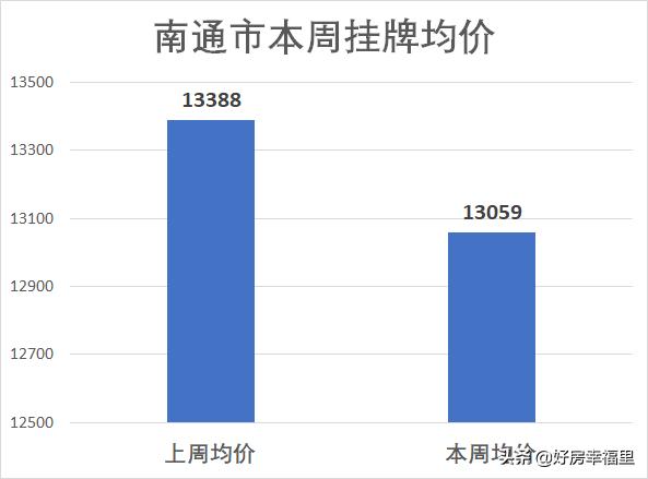 最新南通楼市降价信息,南通楼市盘点