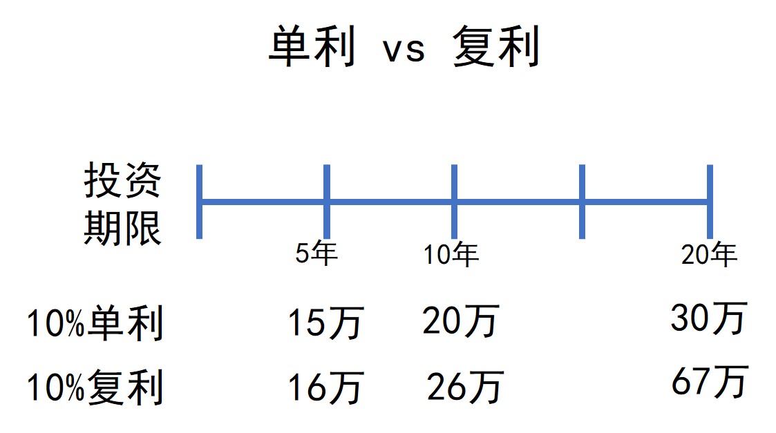 三个维度对复利的思考,世界运行的底层逻辑
