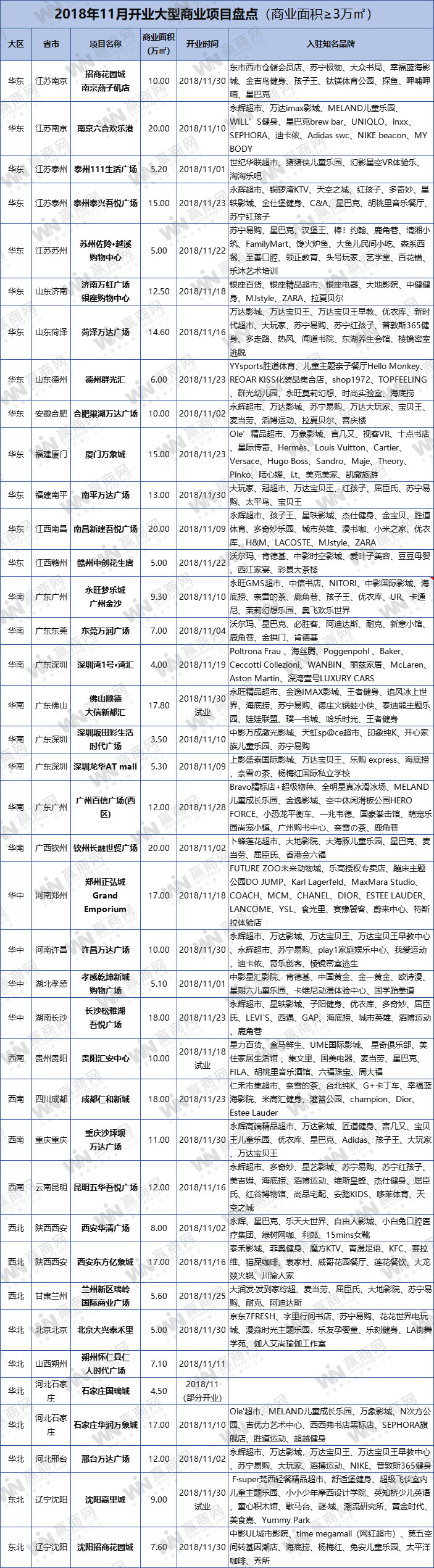 2022年全国开业购物中心,2022年全国购物中心开业