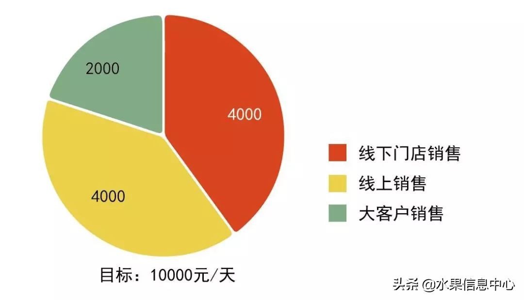 水果店如何拓客引流,水果店如何扩大销路