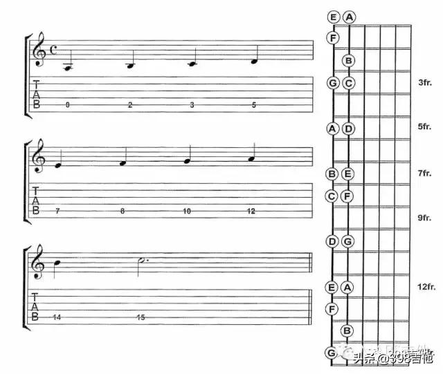 吉他空弦音在五线谱上的位置图,有吉他的图