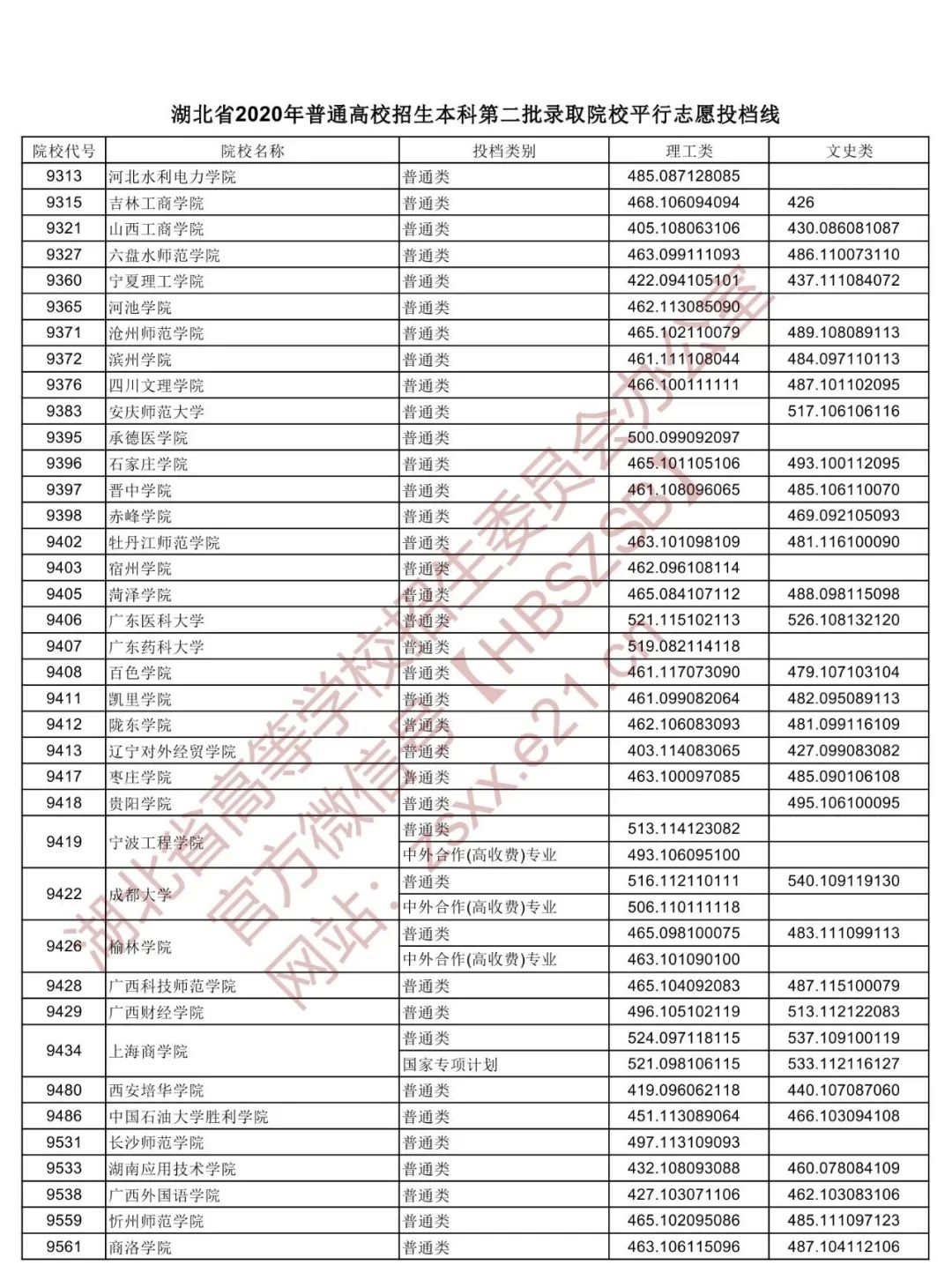 湖北省高职高专普通批投档线预估,湖北2022高职高考提前批投档线