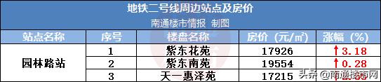 南通地铁二号线二期房价,南通房价会涨价吗