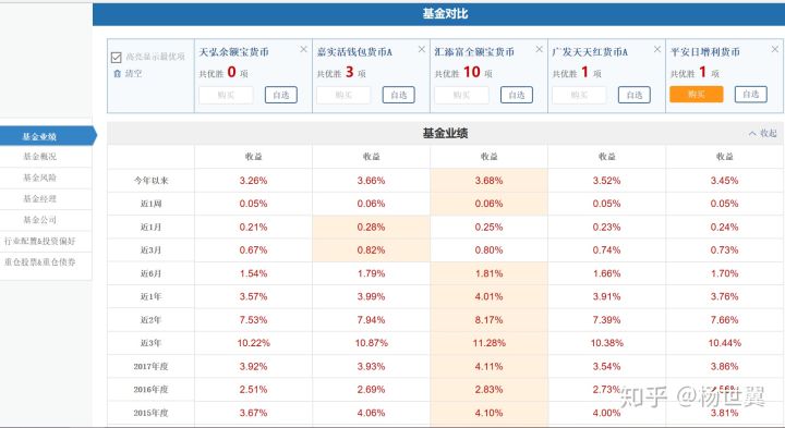 余额宝的收益率低于活期,余额宝收益率降至1.5