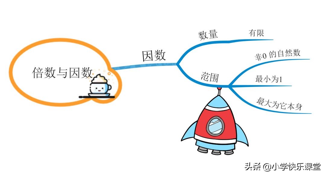 小学数学思维导图数的运算及公式,小学数学因数知识点思维导图