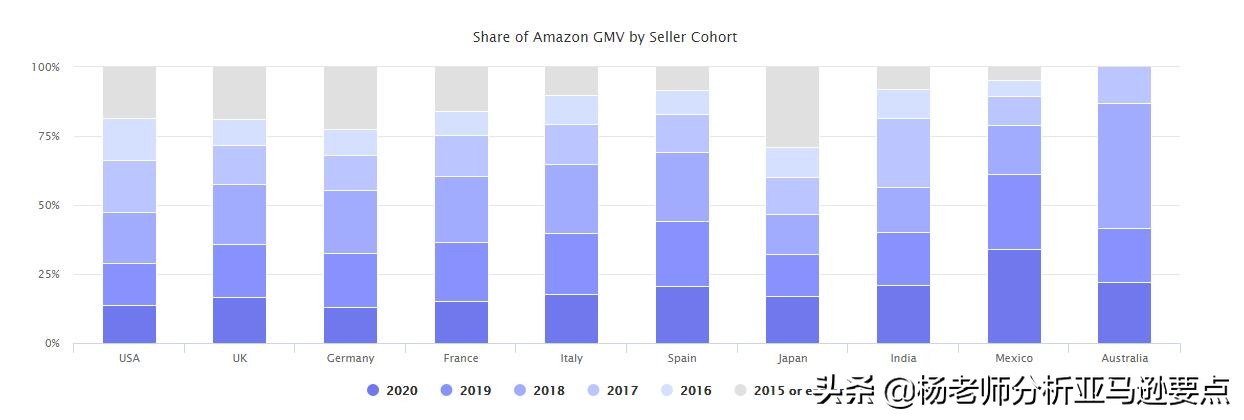 算算账！看看全世界在2020年送了多少钱给亚马逊