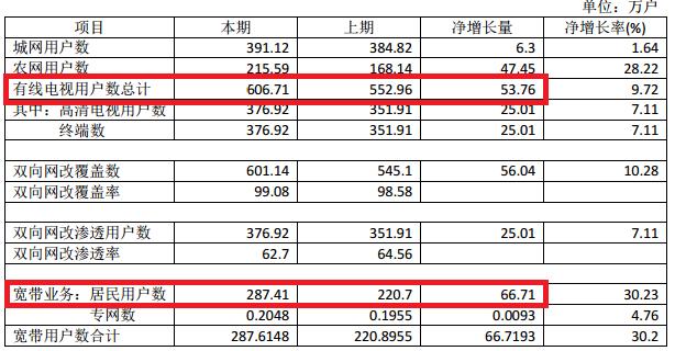 广西广电的业绩,广西广电三年亏损会被st吗