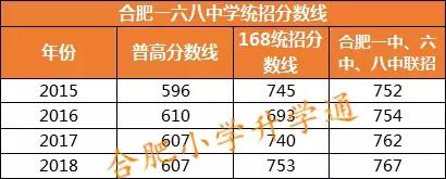 合肥168中学前多少名能上985,合肥168中学什么水平
