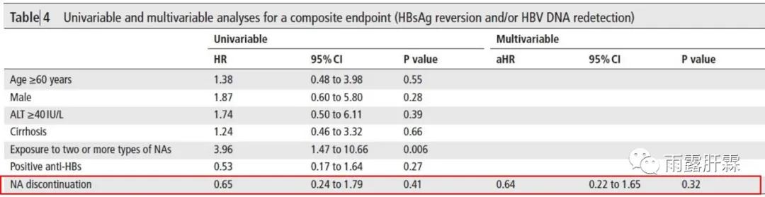 GUT最新研究:NA治疗获HBsAg清除后可停药,能获HBsAg清除的才行