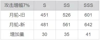 崩坏3：解读3.3版本女武神加强，基础攻击提升意味什么？