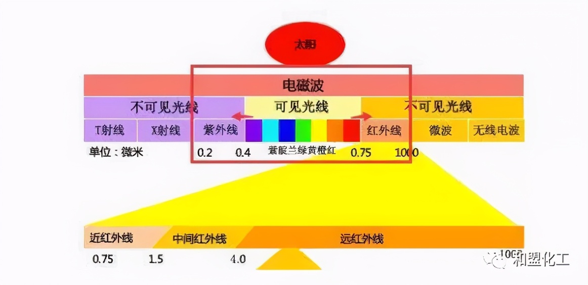 反射热涂料性能,热反射涂料和反射隔热一样吗