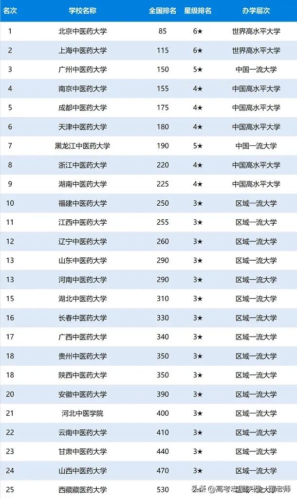 浙江高校解读（八）浙江中医药大学就业前景好吗？
