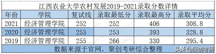 聚创考研择校分析｜江西农业大学农村发展好考吗？值得报考吗？