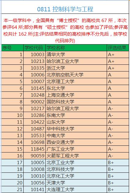 国内最好控制工程专业大学排名,控制科学与工程专业的就业机会