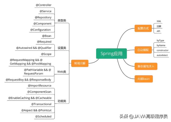 spring全家桶都要学什么,springcloudalibaba全家桶