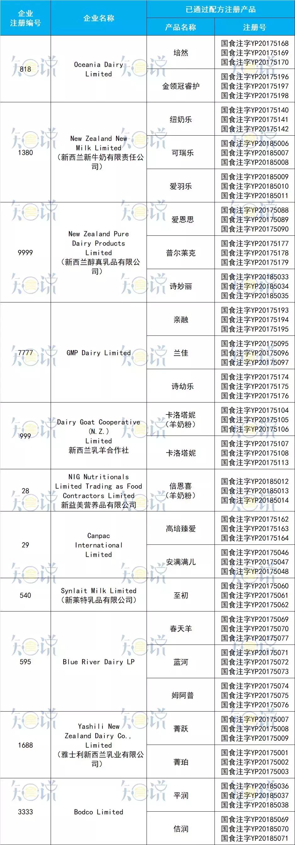 进口奶粉最全资料:20个国家95家境外工厂,共97个配方通过注册!