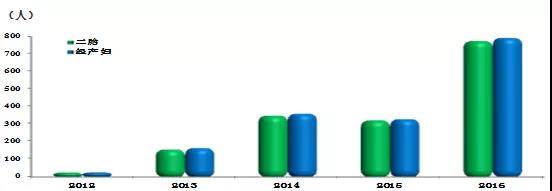 二孩比例增加,高剖宫产率下麦角新碱优势明显