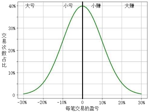 交易概率与操盘逻辑,交易趋势最简单的方法