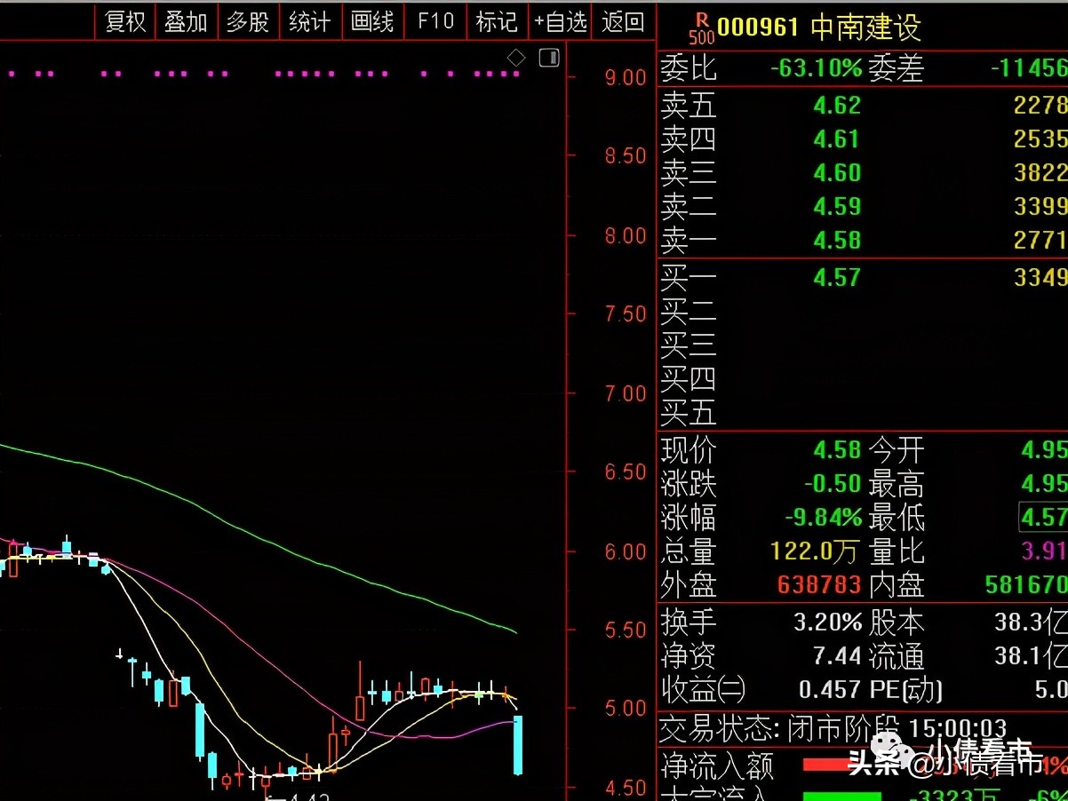 中南建设股价暴跌怎么处理,中南建设股价跌破一元会不会救市