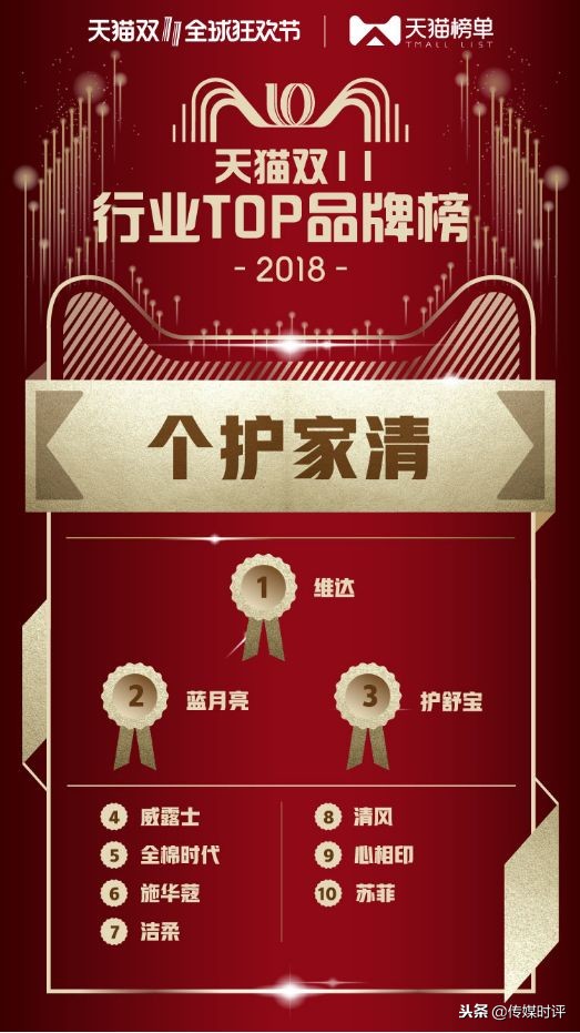 2018天猫双11商业奥运会品牌“金牌榜”揭晓