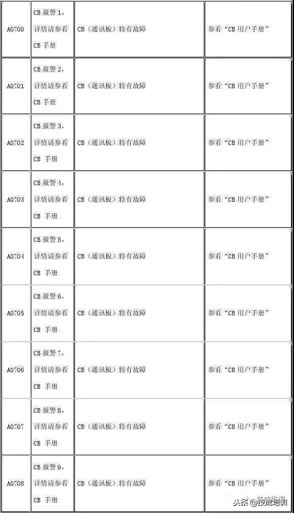西门子g120变频器报7092故障代码,西门子变频器故障代码大全图