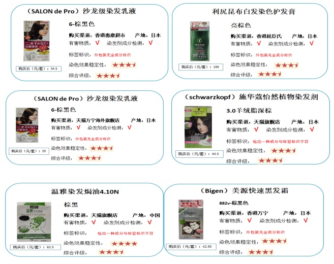 消委会测试防蓝光,消委会测试出当6款样本含有致癌