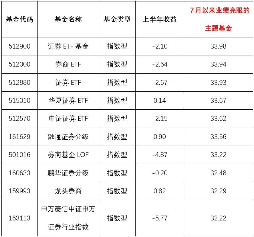 业绩变脸，那些上半年无限风光的基金还能投吗
