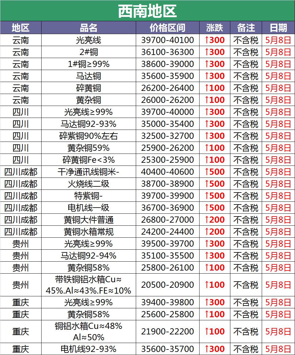 5月22日废铜价最新今日行情,废铜涨价最新消息