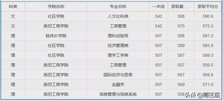上海大学2023年各专业录取分数线,上海大学专业分数线排名表