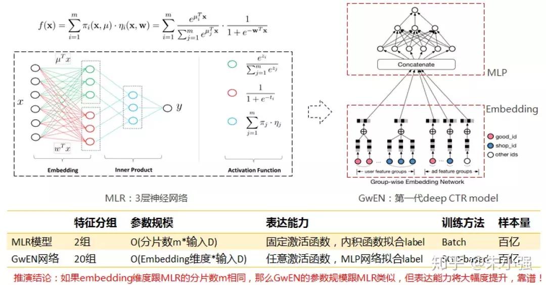 漫谈深度学习时代点击率预估技术进展