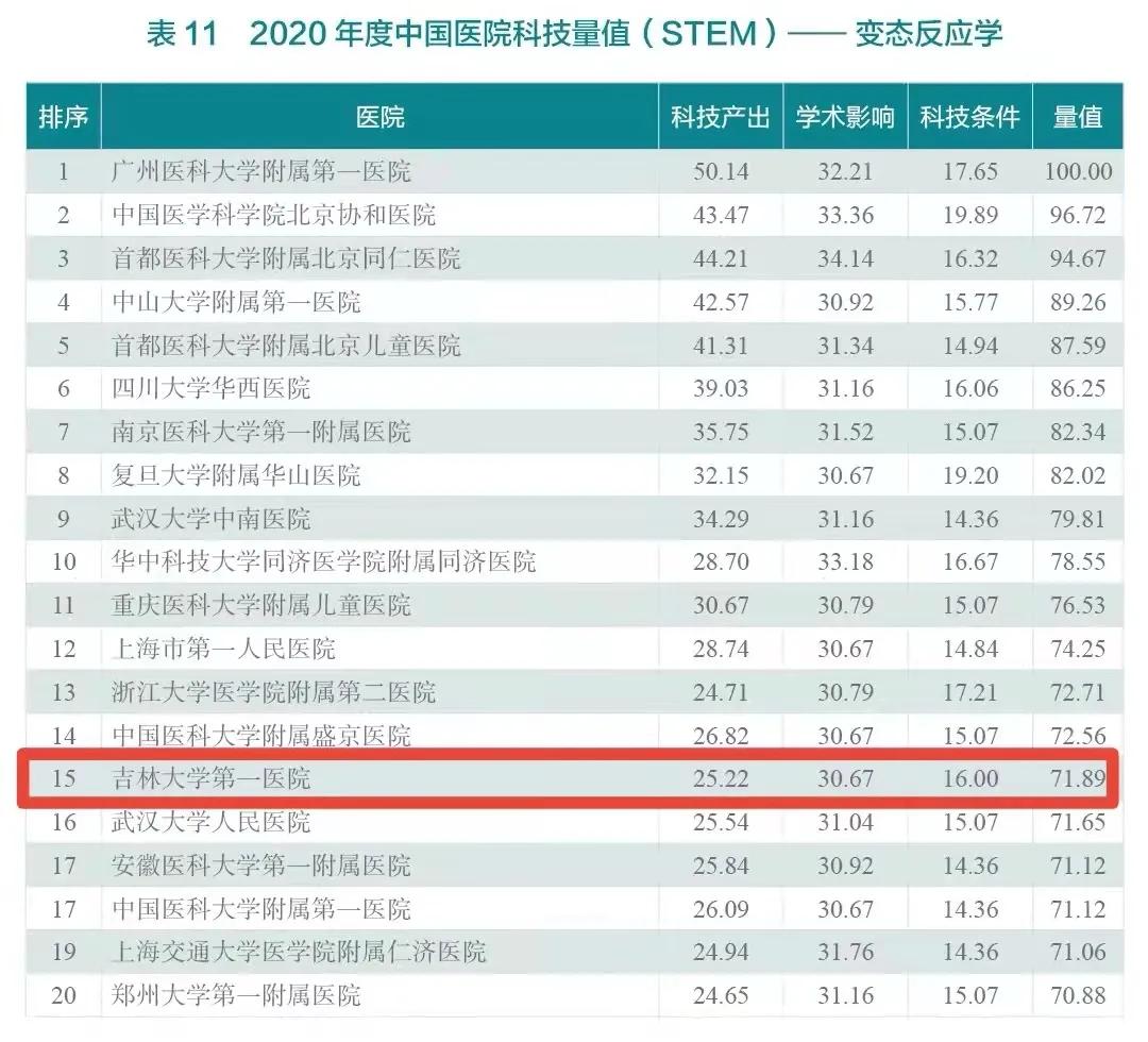 吉大一院全国排名多少,吉大一院排名全国第几
