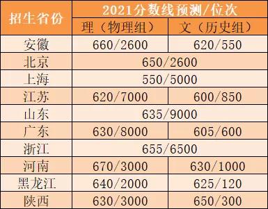 2020高校强基计划多少分能报,强基计划各院校历年入围分汇总
