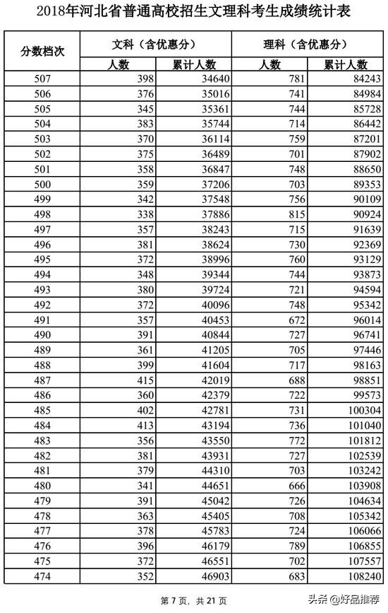 今年河北高考文科一分一段表,2018河北高考一分一段